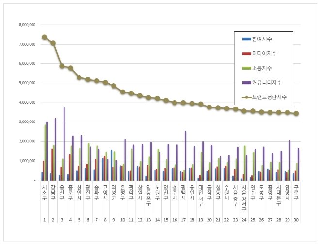 서초구, 기초자치단체 브랜드평판 10월 분석 1위…"강남구·용산구 뒤이어"