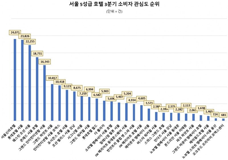 '서울 신라호텔' 서울 5성급 호텔중 3분기 소비자 관심도 톱…롯데호텔 서울 순