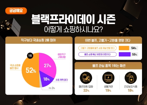 티몬, 블라프라이데이 설문결과 발표. /이미지 제공 = 티몬