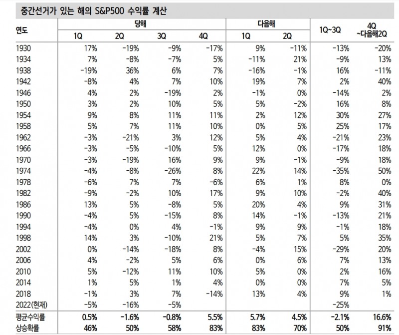 켄 피셔의 로직, 중간선거 이후 주가 상승 흐름 편승하기 - 신한證