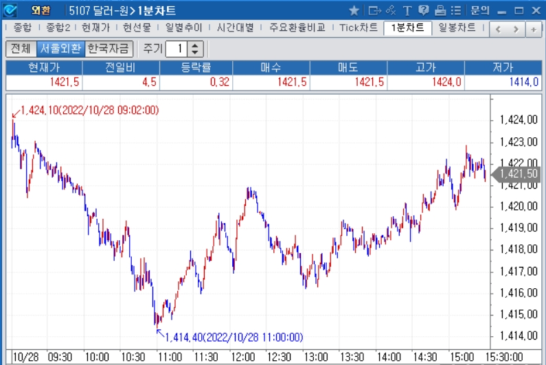 자료: 2022년 10월 28일 달러/원 1분차트, 출처: 코스콤CHECK