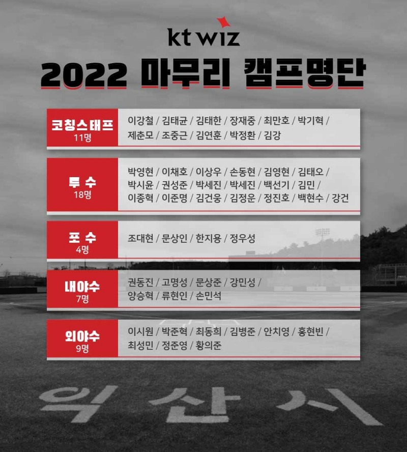 kt위즈, 이강철 감독 지휘하는 익산 마무리캠프에 2023신인 11명 등 총 38명 참가…박영현·이채호·김민 등도 합류해 유망주 발굴에 초점