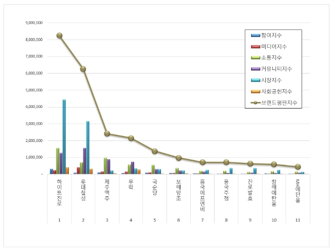 하이트진로, 음료 상장기업 브랜드평판 10월 빅데이터 분석 톱…"평판지수 상승"