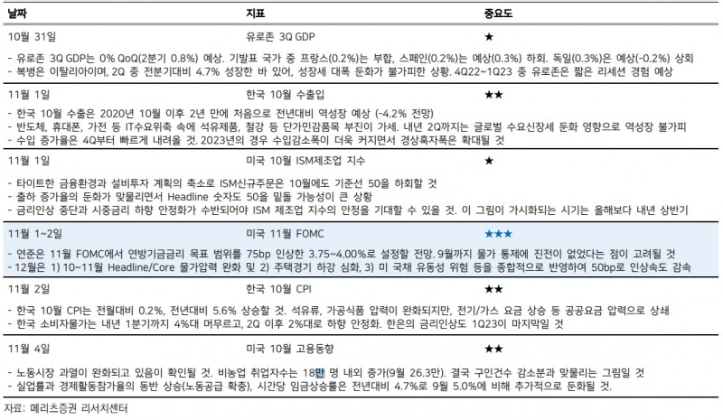 한은 금리인상, 내년 1분기가 마지막일 공산 커...한국 물가 내년 2분기 2%대 가능 - 메리츠證