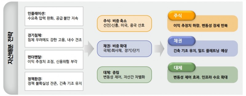 자산배분, 주식비중 축소·채권비중 확대·대체 중립·현찰 비중 확대 관점서 접근 - 신한證