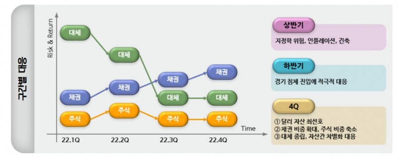 자산배분, 주식비중 축소·채권비중 확대·대체 중립·현찰 비중 확대 관점서 접근 - 신한證