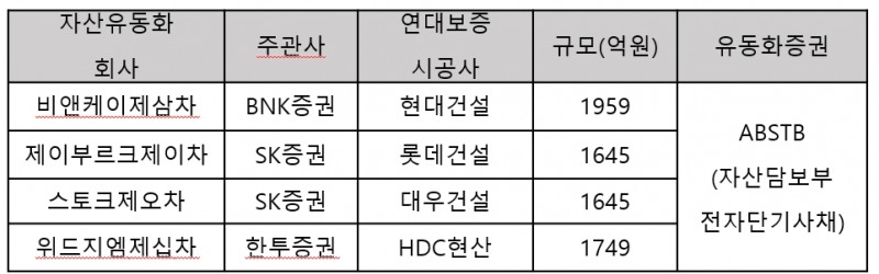 조합 사업비 1차 PF 유동화