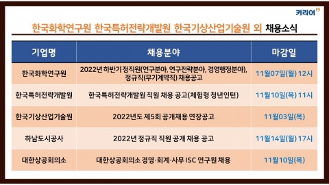 커리어넷, 한국화학연구원·한국특허전략개발원 등 채용 소식 발표