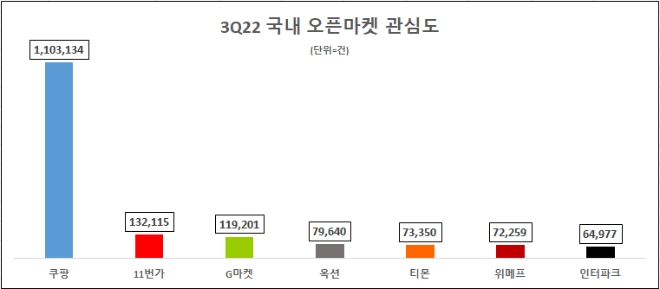 쿠팡, 3분기 오픈마켓 7개사 중 관심도 압도적 1위…11번가·G마켓 순