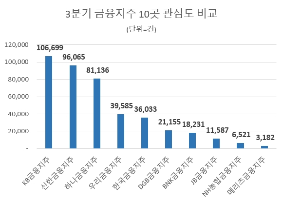 KB금융, 10개 금융지주중 3분기 관심도 톱…신한금융·하나금융 순