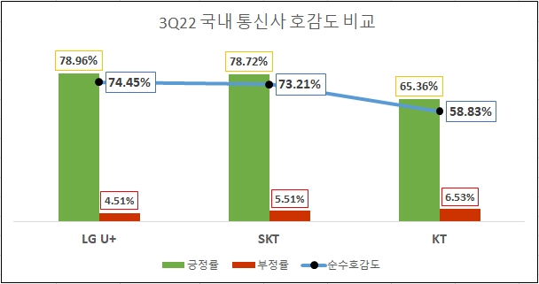 KT, 통신3사 중 3분기 관심도 1위…소비자 호감도 1위는 'LG U+'