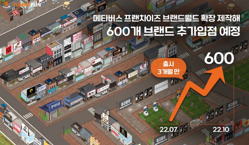 야미펀, 프랜차이즈 브랜드월드 확장 제작 돌입...“600개 추가입점 예정”