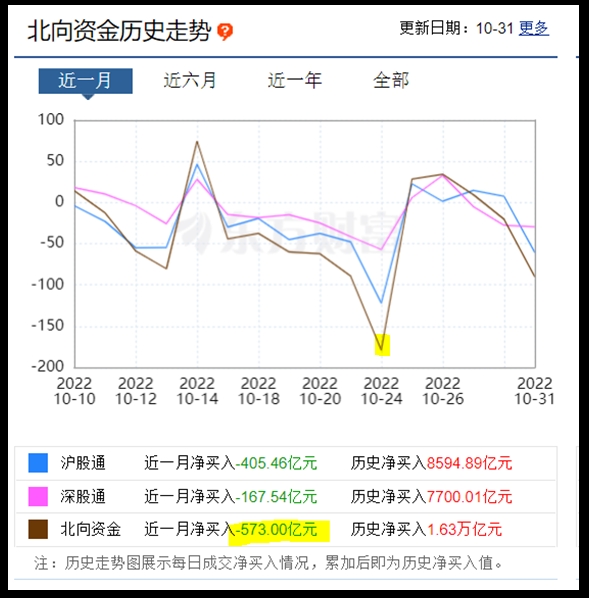 자료=중국 동방재부망, 북향자금 추이