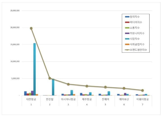 대한항공, 항공사 상장기업 브랜드평판 11월 분석 1위…"한진칼·아시아나항공 순"
