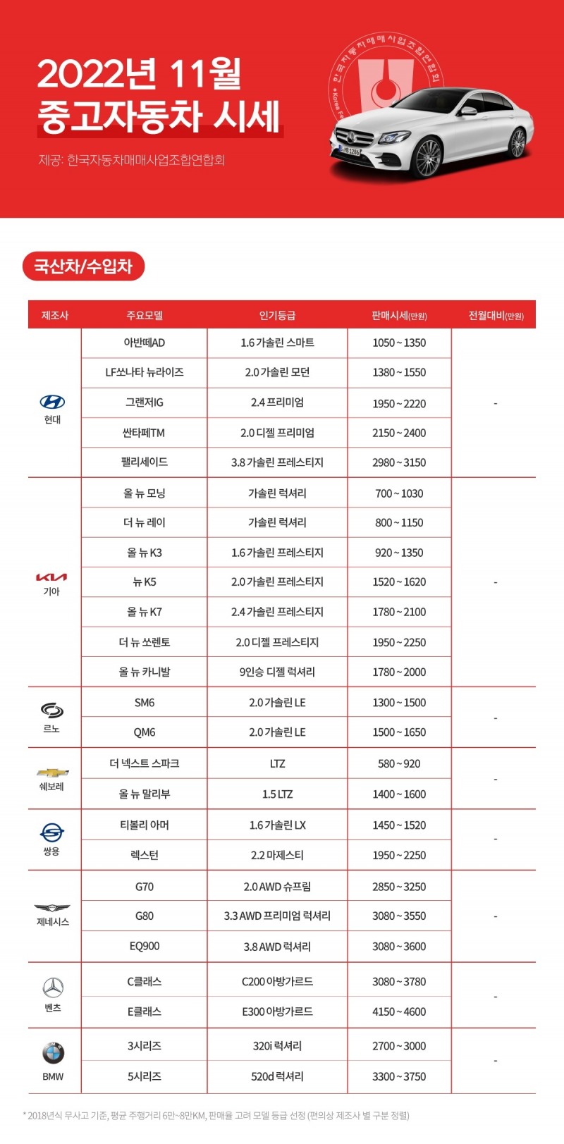 11월 중고차 시황, 신차 대기 긴 모델과 친환경차만 명맥유지