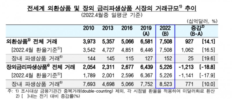 자료=한국은행, -2022년도 BIS 주관 「전세계 외환 및 장외파생상품 시장 조사(거래금액 부문)」 결과