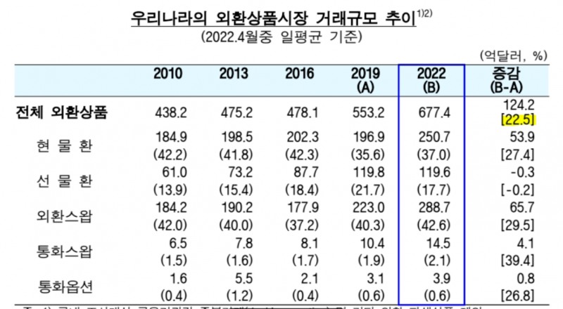 자료= 한국은행, -2022년도 BIS 주관 「전세계 외환 및 장외파생상품 시장 조사(거래금액 부문)」 결과