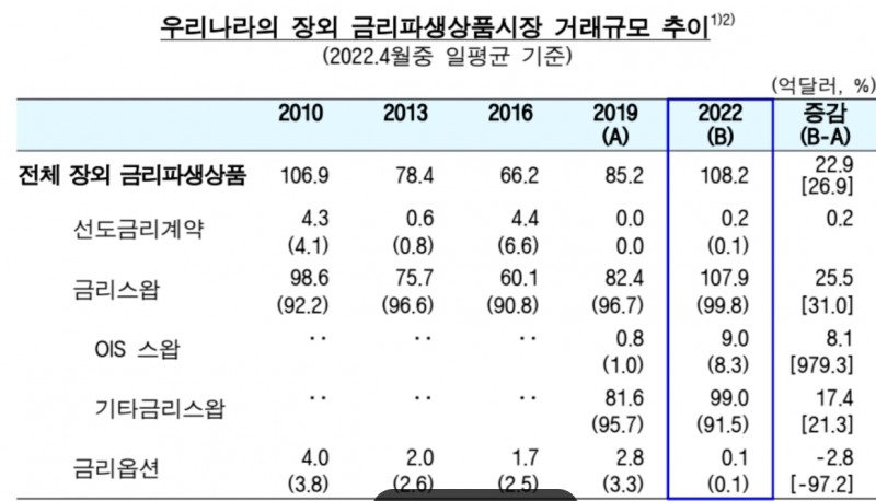 자료=한국은행, -2022년도 BIS 주관 「전세계 외환 및 장외파생상품 시장 조사(거래금액 부문)」 결과