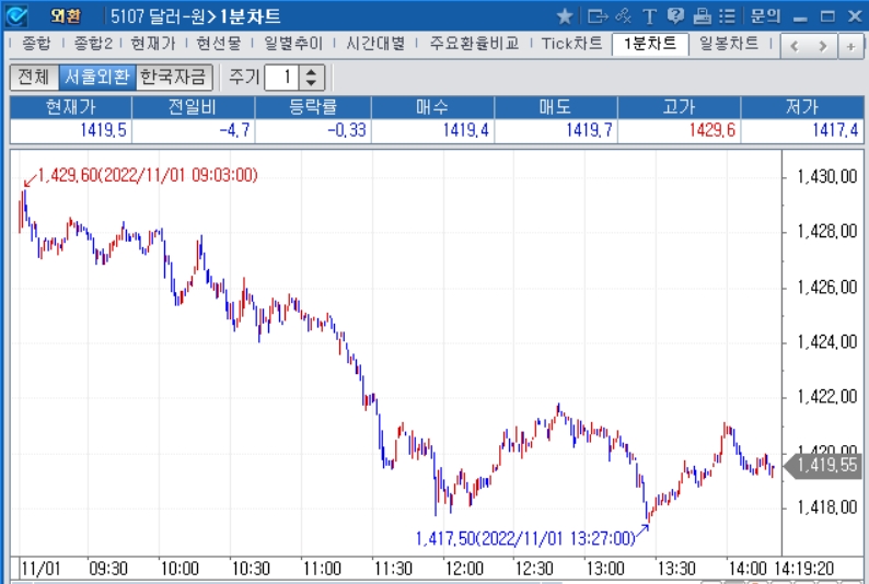 자료: 2022년 11월 1일 장 중 달러/원 1분차트, 출처: 코스콤CHECK