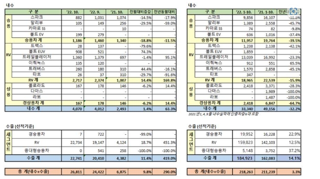 2022년 10월 판매 실적 테이블 / 제공 : 한국지엠