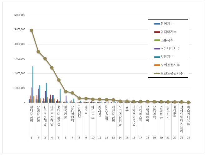 현대중공업, 조선 상장기업 브랜드평판 11월 분석 1위