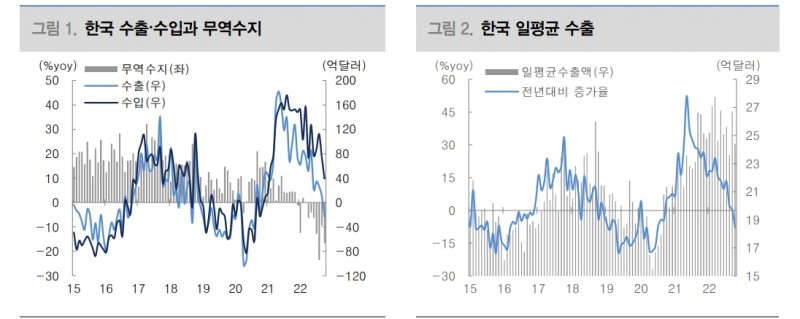 글로벌 경기 부진 속 한국 수출 내년 상반기까지 둔화 - 대신證