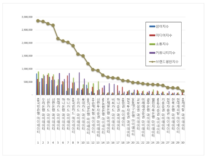 KB국민은행, 금융 마이데이터 브랜드평판 11월 빅데이터 분석 선두