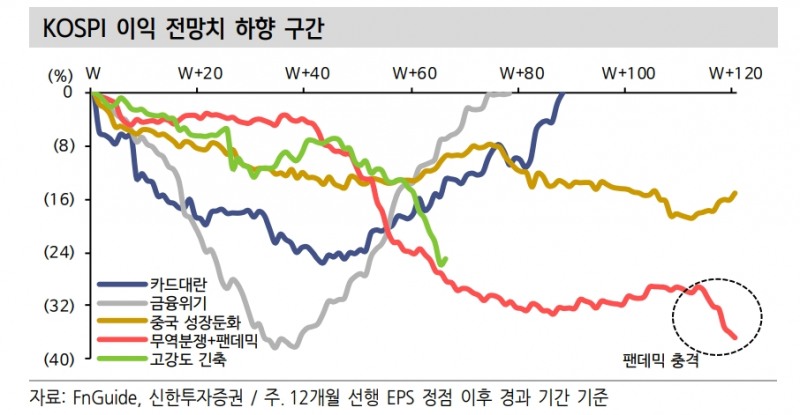 3분기 실적시즌 통해 주식시장 업종간 승패 윤곽 확인 - 신한證