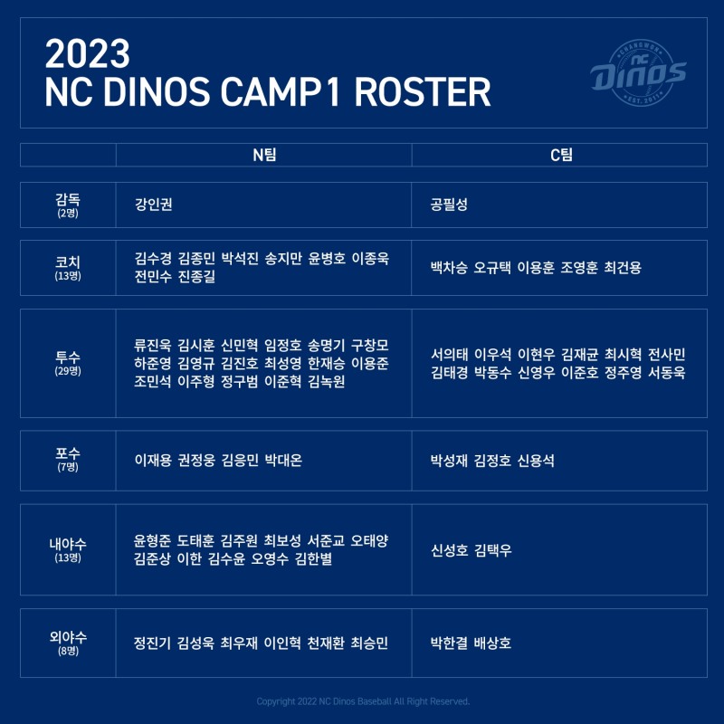 NC다이노스, 2023시즌 대비해 ‘CAMP 1’ 돌입…N팀과 C팀으로 나눠 29일까지 진행