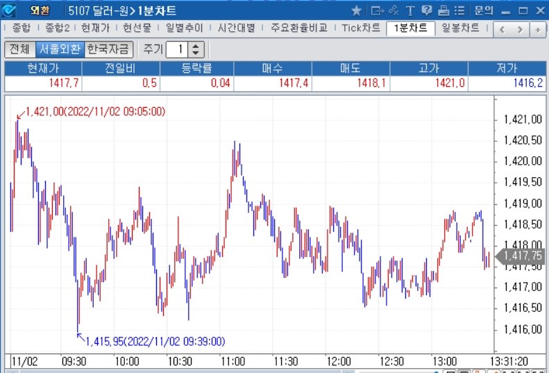 자료: 2022년 11월 2일 장 중 달러/원 1분차트, 출처: 코스콤CHECK