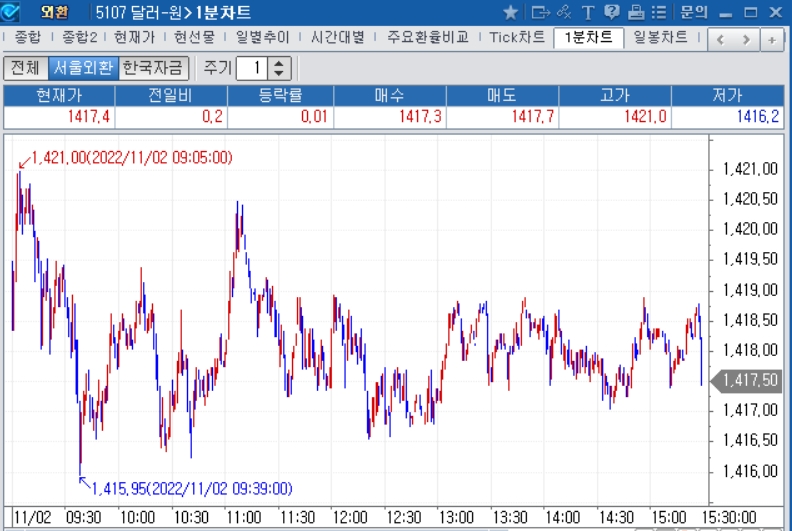 자료: 2022년 11월 2일 달러/원 1분차트, 출처: 코스콤CHECK