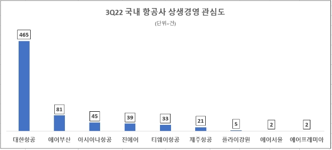 대한항공, 최악 환경에도 3분기 상생경영 관심도 압도적 1위