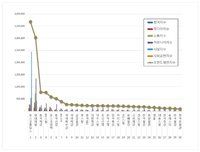 포스코홀딩스, 철강 상장기업 브랜드평판 11월 빅데이터 분석 톱