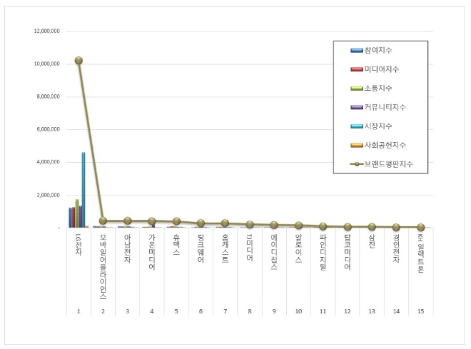 LG전자, 전자제품 상장기업 브랜드평판 11월 빅데이터 분석 선두…"평판지수 상승"