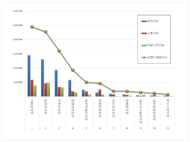 금호타이어, 타이어 브랜드평판 11월 빅데이터 분석 톱…"평판지수 8.14%  ↓"