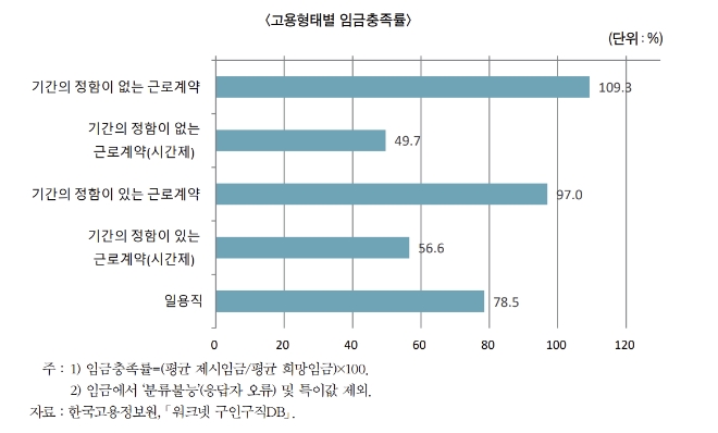 “시간제 근로자, 원하는 임금의 절반도 못받는다”