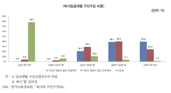“시간제 근로자, 원하는 임금의 절반도 못받는다”