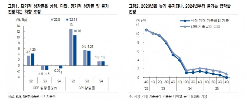 英 길트채 시장, 연말·연초 시점 재정긴축 확인한 뒤 안정화 전개 - NH證