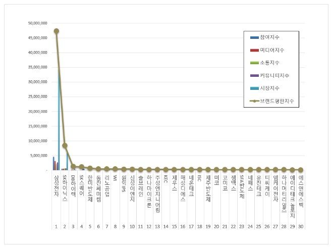 삼성전자, 반도체 상장기업 브랜드평판 11월 빅데이터 분석 결과 선두 수성