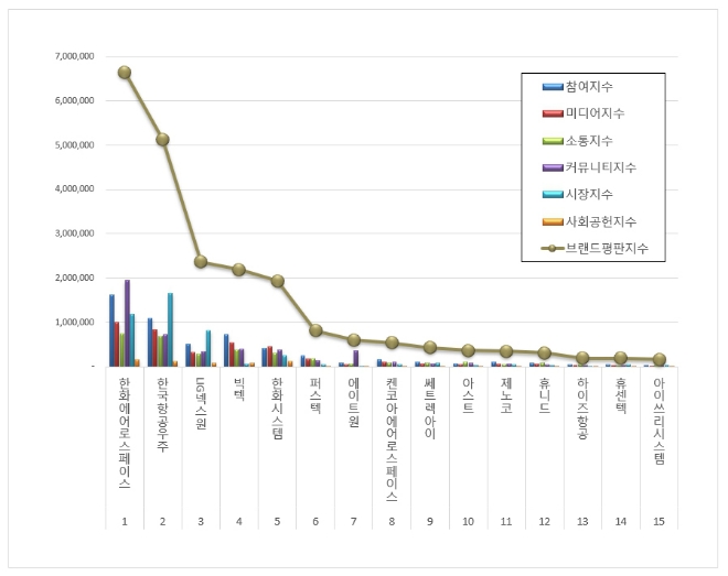 한화에어로스페이스, 우주항공국방 상장기업 브랜드평판 11월 빅데이터 분석 1위