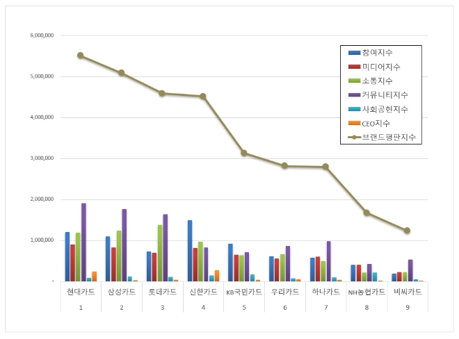 현대카드, 신용카드 브랜드평판 11월 빅데이터 분석 1위 기록