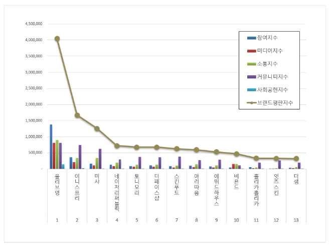 올리브영, 화장품 전문점 브랜드평판 11월 빅데이터 분석 결과 '톱'