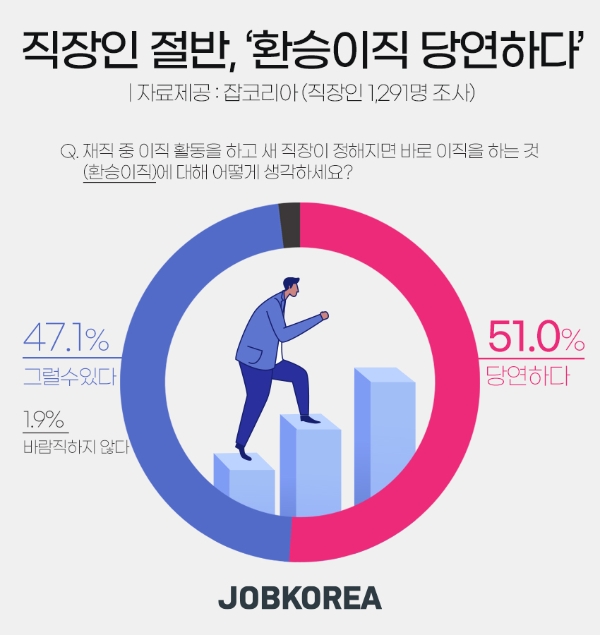 잡코리아 조사, 직장인 2명중 1명 ‘환승이직 당연하다’
