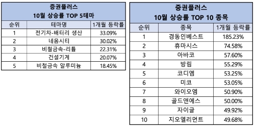 증권플러스 10월 상승률 상위 테마 및 종목 / 이미지 제공 : 증권플러스