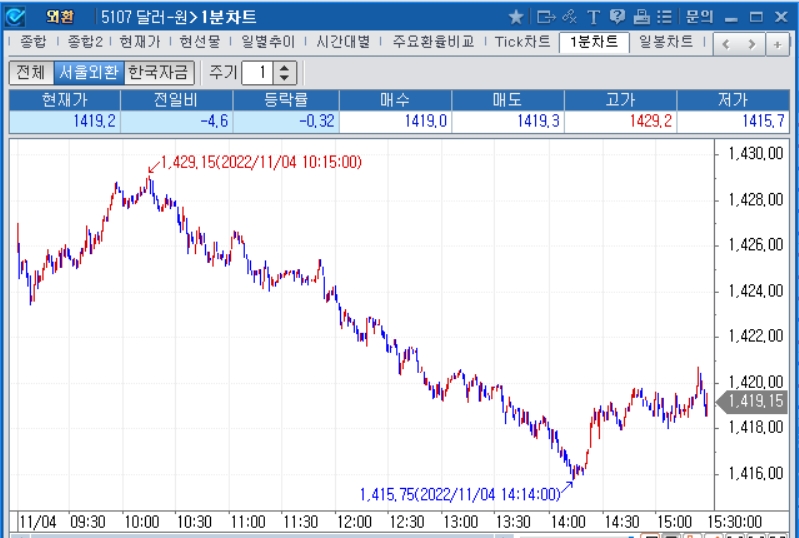 자료: 2022년 11월 4일 달러/원 1분차트, 출처: 코스콤CHECK