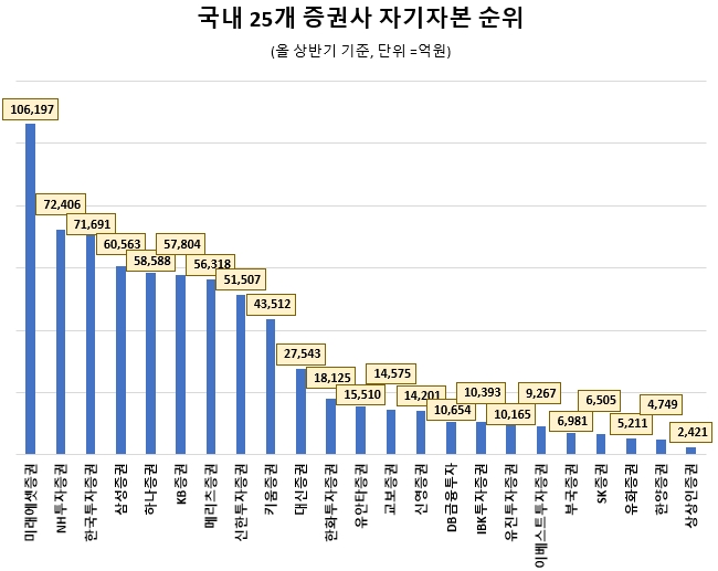 자기자본 1위 '미래에셋증권' 3분기 투자자 관심도 톱…키움증권 뒤이어