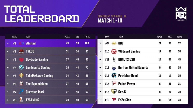 PGC 2022 그룹 스테이지 B조 순위(사진=중계 화면 캡처).