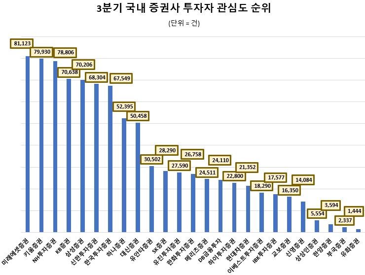 자기자본 1위 '미래에셋증권' 3분기 투자자 관심도 톱…키움증권 뒤이어