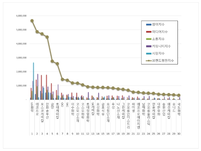 LG화학, 화학 상장기업 브랜드평판 11월 분석 1위…"에코프로·포스코케미칼 뒤이어"