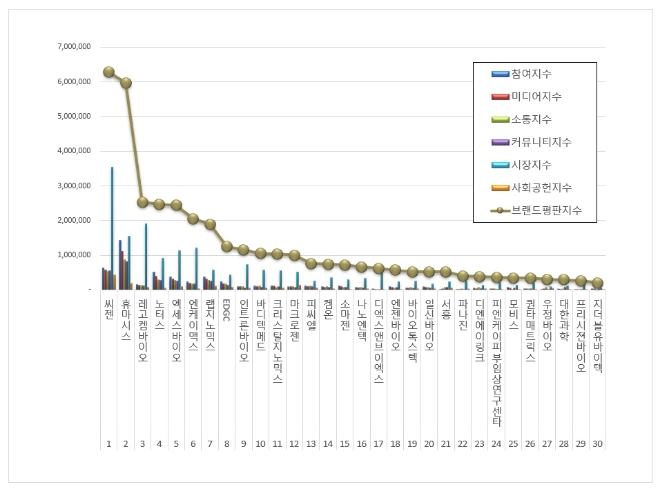 씨젠, 생명과학서비스 상장기업 브랜드평판 11월 분석 톱 차지